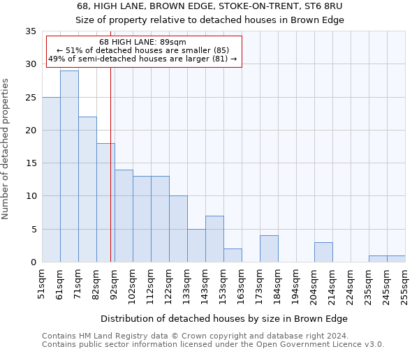 68, HIGH LANE, BROWN EDGE, STOKE-ON-TRENT, ST6 8RU: Size of property relative to detached houses in Brown Edge