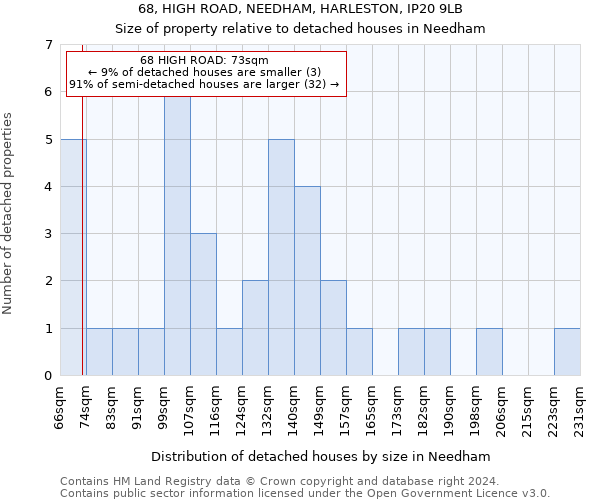 68, HIGH ROAD, NEEDHAM, HARLESTON, IP20 9LB: Size of property relative to detached houses in Needham