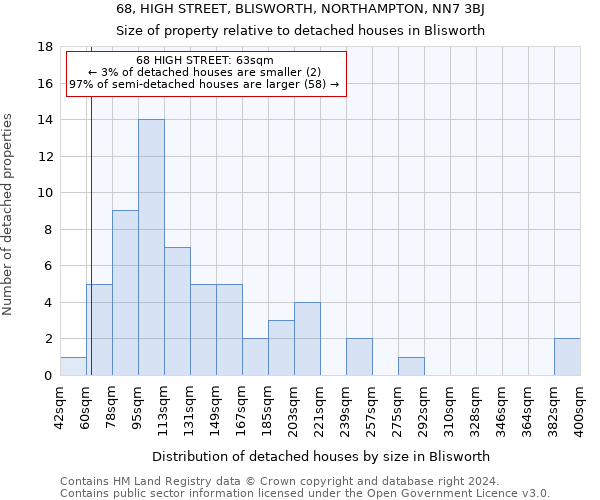 68, HIGH STREET, BLISWORTH, NORTHAMPTON, NN7 3BJ: Size of property relative to detached houses in Blisworth