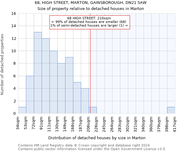 68, HIGH STREET, MARTON, GAINSBOROUGH, DN21 5AW: Size of property relative to detached houses in Marton