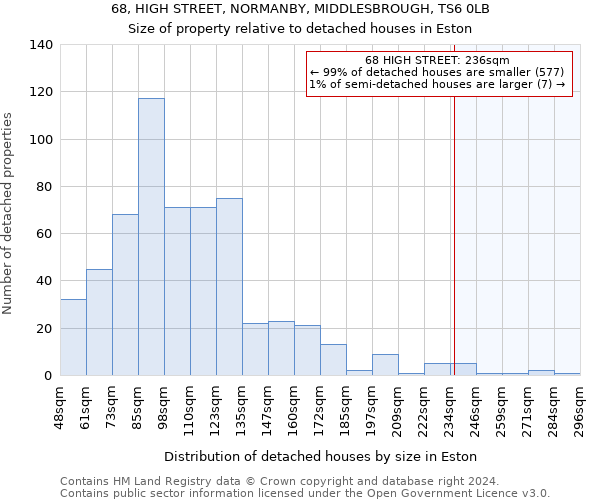 68, HIGH STREET, NORMANBY, MIDDLESBROUGH, TS6 0LB: Size of property relative to detached houses in Eston