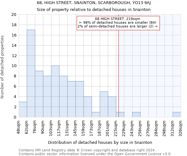 68, HIGH STREET, SNAINTON, SCARBOROUGH, YO13 9AJ: Size of property relative to detached houses in Snainton