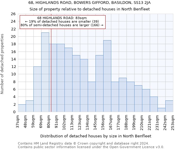 68, HIGHLANDS ROAD, BOWERS GIFFORD, BASILDON, SS13 2JA: Size of property relative to detached houses in North Benfleet