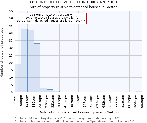 68, HUNTS FIELD DRIVE, GRETTON, CORBY, NN17 3GD: Size of property relative to detached houses in Gretton