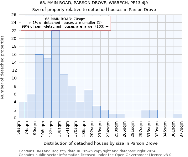 68, MAIN ROAD, PARSON DROVE, WISBECH, PE13 4JA: Size of property relative to detached houses in Parson Drove