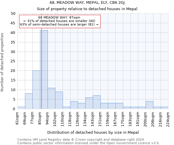 68, MEADOW WAY, MEPAL, ELY, CB6 2GJ: Size of property relative to detached houses in Mepal