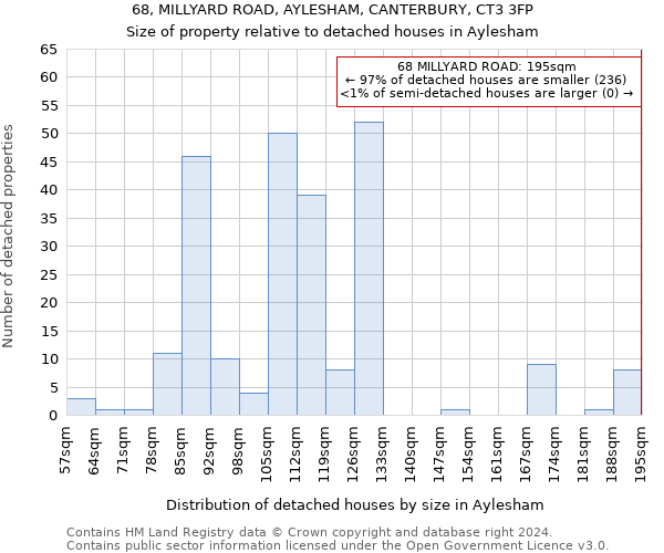 68, MILLYARD ROAD, AYLESHAM, CANTERBURY, CT3 3FP: Size of property relative to detached houses in Aylesham