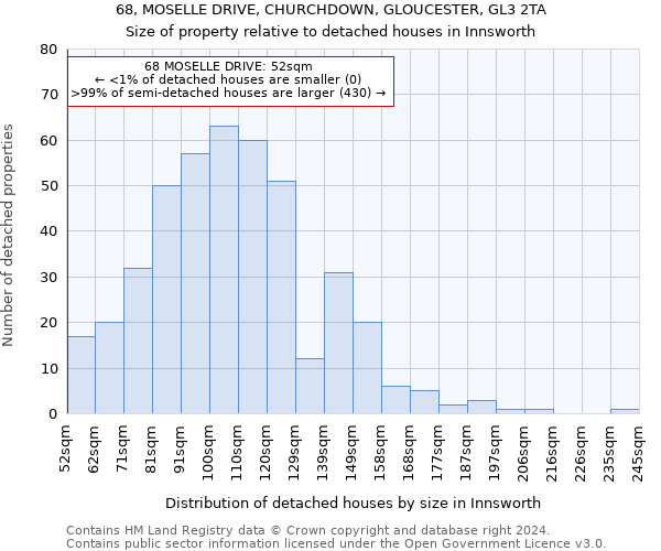 68, MOSELLE DRIVE, CHURCHDOWN, GLOUCESTER, GL3 2TA: Size of property relative to detached houses in Innsworth