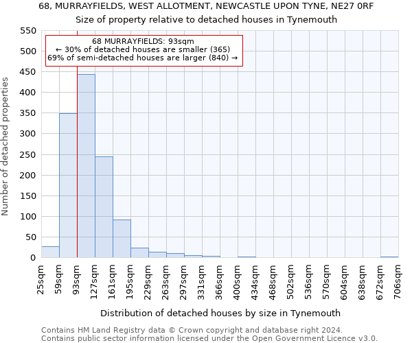 68, MURRAYFIELDS, WEST ALLOTMENT, NEWCASTLE UPON TYNE, NE27 0RF: Size of property relative to detached houses in Tynemouth