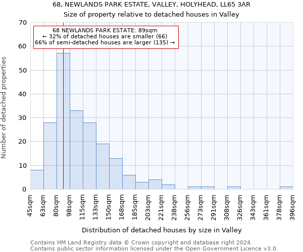 68, NEWLANDS PARK ESTATE, VALLEY, HOLYHEAD, LL65 3AR: Size of property relative to detached houses in Valley