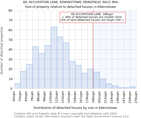 68, OCCUPATION LANE, EDWINSTOWE, MANSFIELD, NG21 9HU: Size of property relative to detached houses in Edwinstowe