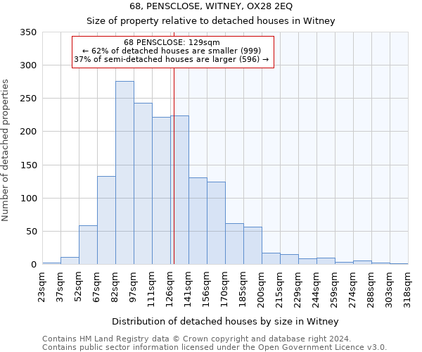 68, PENSCLOSE, WITNEY, OX28 2EQ: Size of property relative to detached houses in Witney