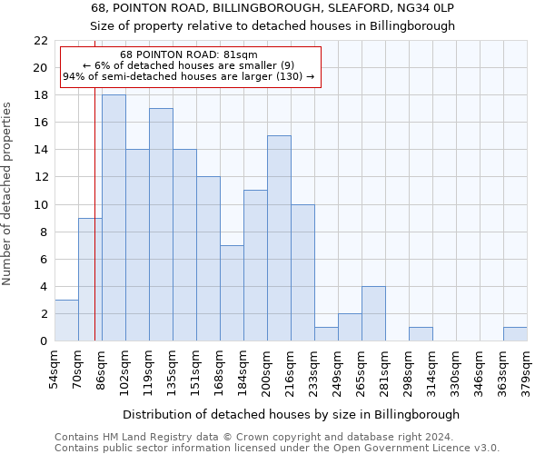 68, POINTON ROAD, BILLINGBOROUGH, SLEAFORD, NG34 0LP: Size of property relative to detached houses in Billingborough