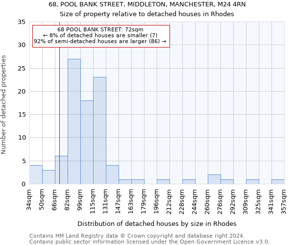 68, POOL BANK STREET, MIDDLETON, MANCHESTER, M24 4RN: Size of property relative to detached houses in Rhodes