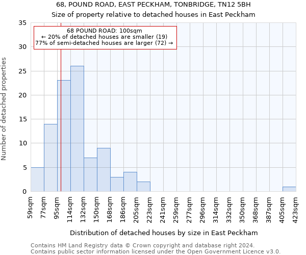 68, POUND ROAD, EAST PECKHAM, TONBRIDGE, TN12 5BH: Size of property relative to detached houses in East Peckham