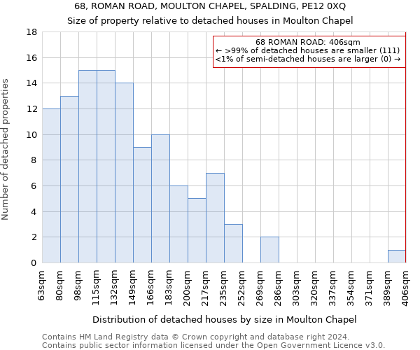 68, ROMAN ROAD, MOULTON CHAPEL, SPALDING, PE12 0XQ: Size of property relative to detached houses in Moulton Chapel