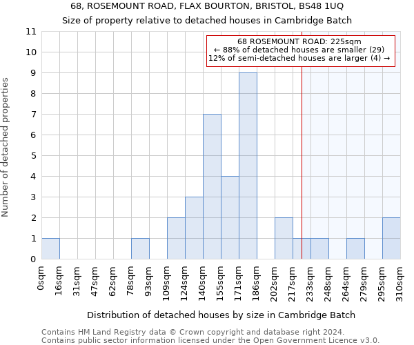 68, ROSEMOUNT ROAD, FLAX BOURTON, BRISTOL, BS48 1UQ: Size of property relative to detached houses in Cambridge Batch