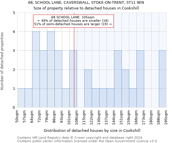 68, SCHOOL LANE, CAVERSWALL, STOKE-ON-TRENT, ST11 9EN: Size of property relative to detached houses in Cookshill