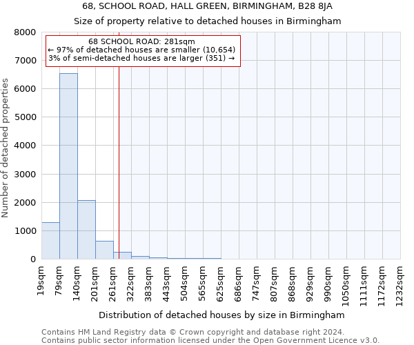 68, SCHOOL ROAD, HALL GREEN, BIRMINGHAM, B28 8JA: Size of property relative to detached houses in Birmingham