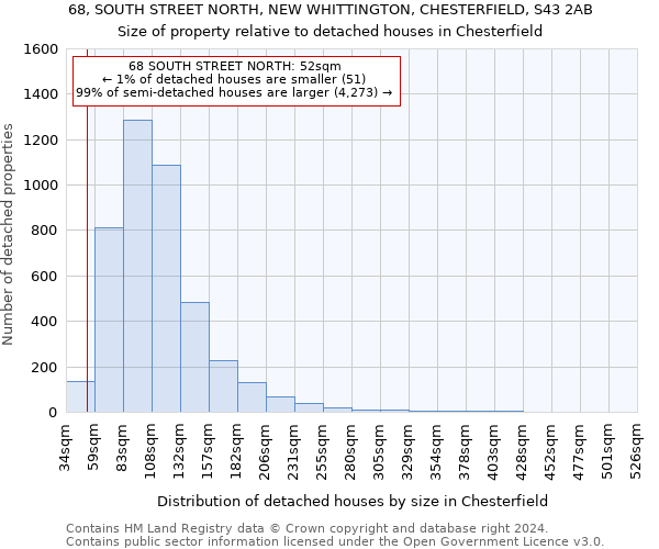 68, SOUTH STREET NORTH, NEW WHITTINGTON, CHESTERFIELD, S43 2AB: Size of property relative to detached houses in Chesterfield