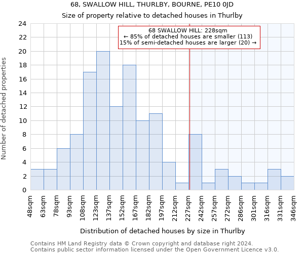 68, SWALLOW HILL, THURLBY, BOURNE, PE10 0JD: Size of property relative to detached houses in Thurlby