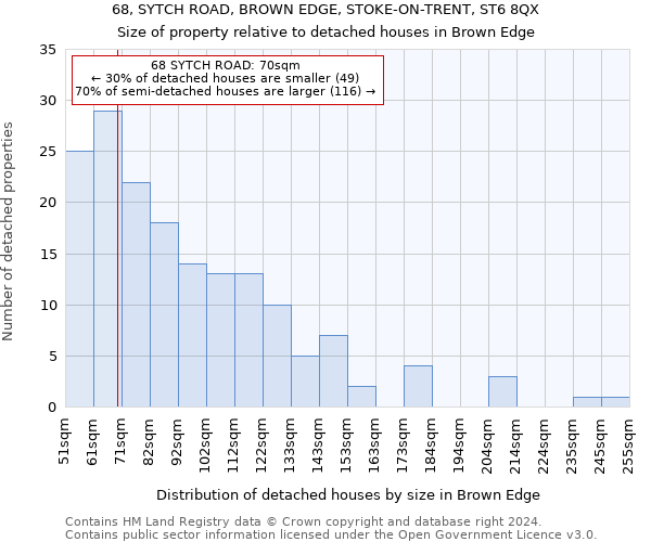 68, SYTCH ROAD, BROWN EDGE, STOKE-ON-TRENT, ST6 8QX: Size of property relative to detached houses in Brown Edge