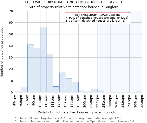 68, TEWKESBURY ROAD, LONGFORD, GLOUCESTER, GL2 9EH: Size of property relative to detached houses in Longford