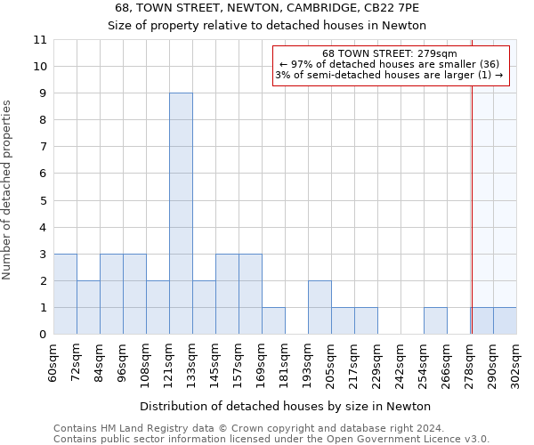 68, TOWN STREET, NEWTON, CAMBRIDGE, CB22 7PE: Size of property relative to detached houses in Newton