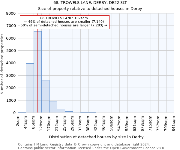 68, TROWELS LANE, DERBY, DE22 3LT: Size of property relative to detached houses in Derby