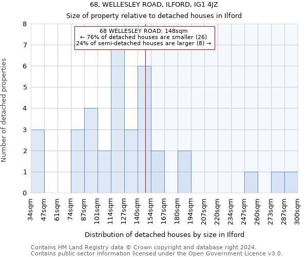 68, WELLESLEY ROAD, ILFORD, IG1 4JZ: Size of property relative to detached houses in Ilford