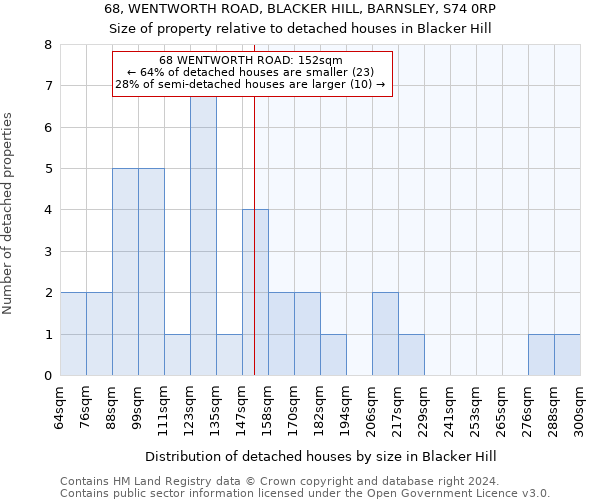 68, WENTWORTH ROAD, BLACKER HILL, BARNSLEY, S74 0RP: Size of property relative to detached houses in Blacker Hill