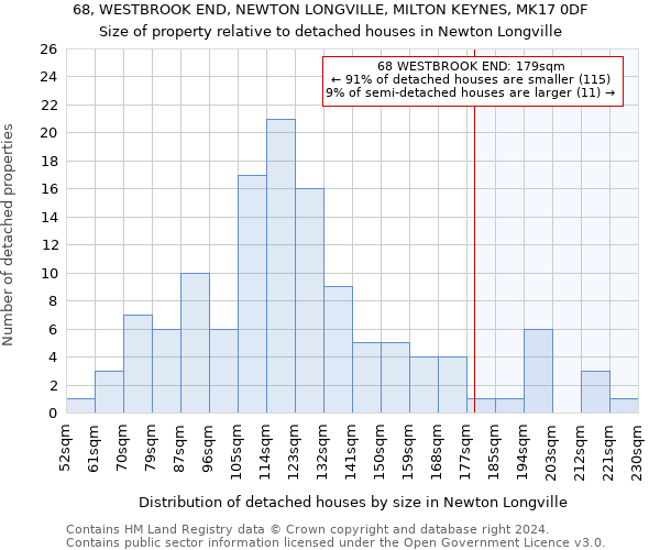 68, WESTBROOK END, NEWTON LONGVILLE, MILTON KEYNES, MK17 0DF: Size of property relative to detached houses in Newton Longville