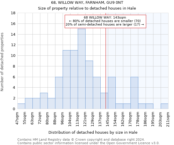 68, WILLOW WAY, FARNHAM, GU9 0NT: Size of property relative to detached houses in Hale