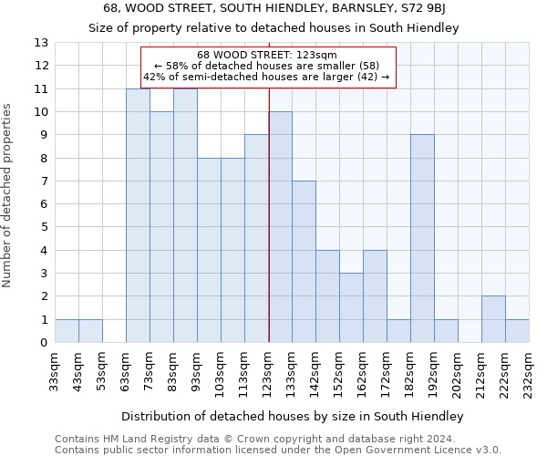 68, WOOD STREET, SOUTH HIENDLEY, BARNSLEY, S72 9BJ: Size of property relative to detached houses in South Hiendley