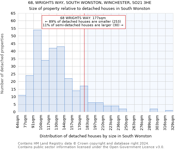 68, WRIGHTS WAY, SOUTH WONSTON, WINCHESTER, SO21 3HE: Size of property relative to detached houses in South Wonston