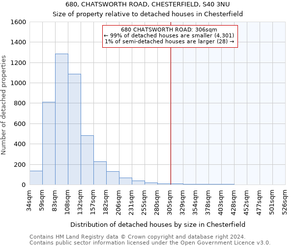 680, CHATSWORTH ROAD, CHESTERFIELD, S40 3NU: Size of property relative to detached houses in Chesterfield