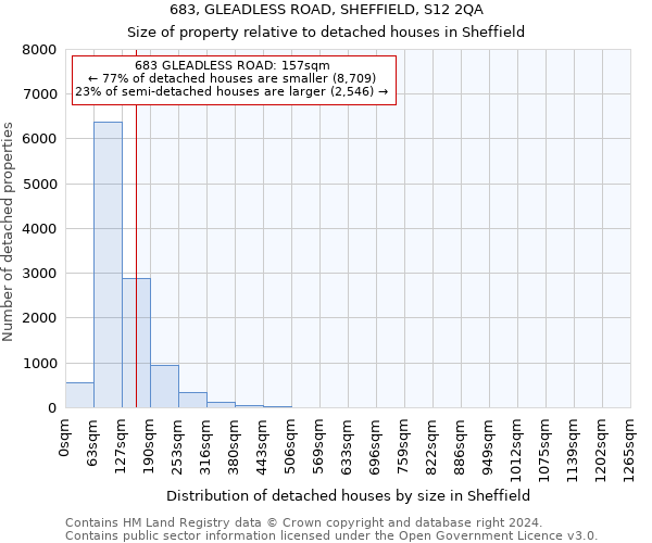 683, GLEADLESS ROAD, SHEFFIELD, S12 2QA: Size of property relative to detached houses in Sheffield