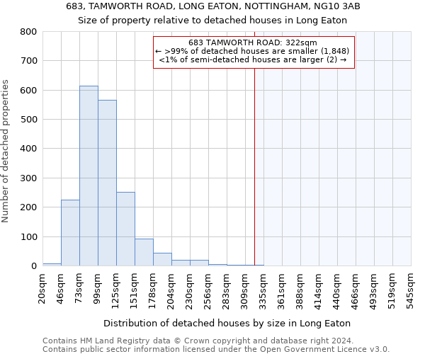 683, TAMWORTH ROAD, LONG EATON, NOTTINGHAM, NG10 3AB: Size of property relative to detached houses in Long Eaton