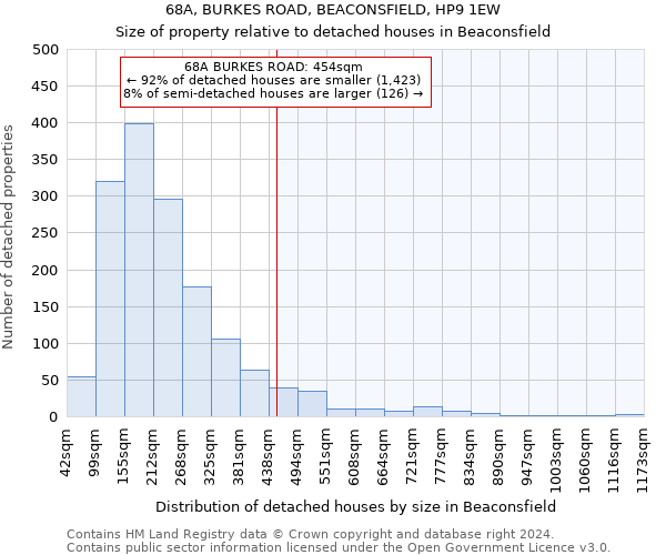 68A, BURKES ROAD, BEACONSFIELD, HP9 1EW: Size of property relative to detached houses in Beaconsfield