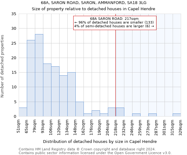 68A, SARON ROAD, SARON, AMMANFORD, SA18 3LG: Size of property relative to detached houses in Capel Hendre