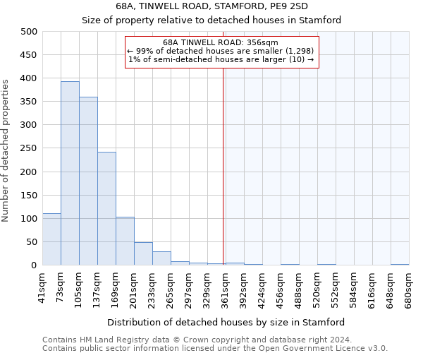 68A, TINWELL ROAD, STAMFORD, PE9 2SD: Size of property relative to detached houses in Stamford