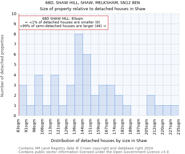 68D, SHAW HILL, SHAW, MELKSHAM, SN12 8EN: Size of property relative to detached houses in Shaw