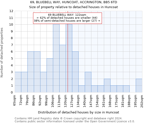 69, BLUEBELL WAY, HUNCOAT, ACCRINGTON, BB5 6TD: Size of property relative to detached houses in Huncoat