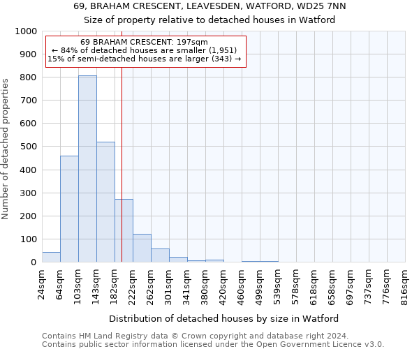 69, BRAHAM CRESCENT, LEAVESDEN, WATFORD, WD25 7NN: Size of property relative to detached houses in Watford