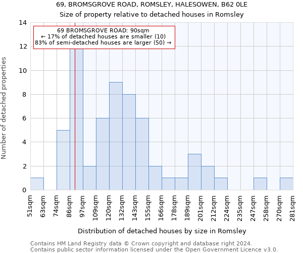 69, BROMSGROVE ROAD, ROMSLEY, HALESOWEN, B62 0LE: Size of property relative to detached houses in Romsley