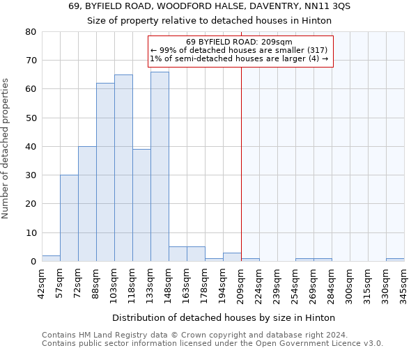 69, BYFIELD ROAD, WOODFORD HALSE, DAVENTRY, NN11 3QS: Size of property relative to detached houses in Hinton