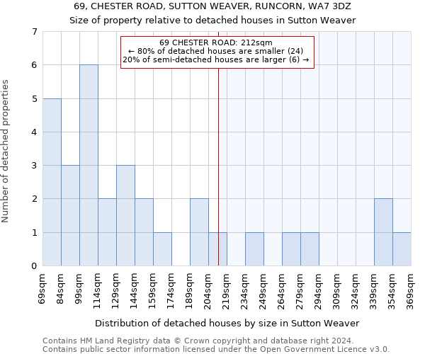 69, CHESTER ROAD, SUTTON WEAVER, RUNCORN, WA7 3DZ: Size of property relative to detached houses in Sutton Weaver