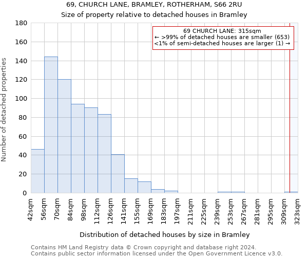 69, CHURCH LANE, BRAMLEY, ROTHERHAM, S66 2RU: Size of property relative to detached houses in Bramley