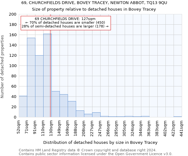 69, CHURCHFIELDS DRIVE, BOVEY TRACEY, NEWTON ABBOT, TQ13 9QU: Size of property relative to detached houses in Bovey Tracey