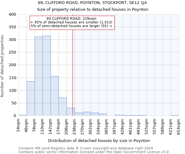 69, CLIFFORD ROAD, POYNTON, STOCKPORT, SK12 1JA: Size of property relative to detached houses in Poynton